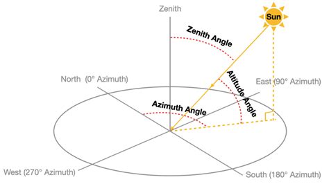 天頂角意思|Glossary term: 天頂